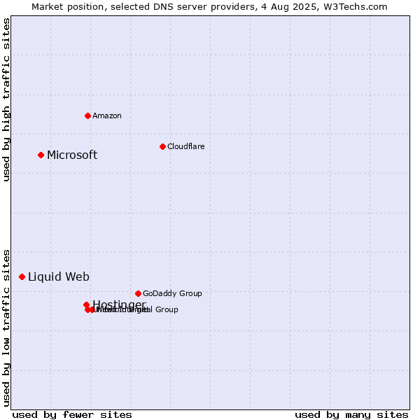 Market position of Hostinger vs. Microsoft vs. Liquid Web