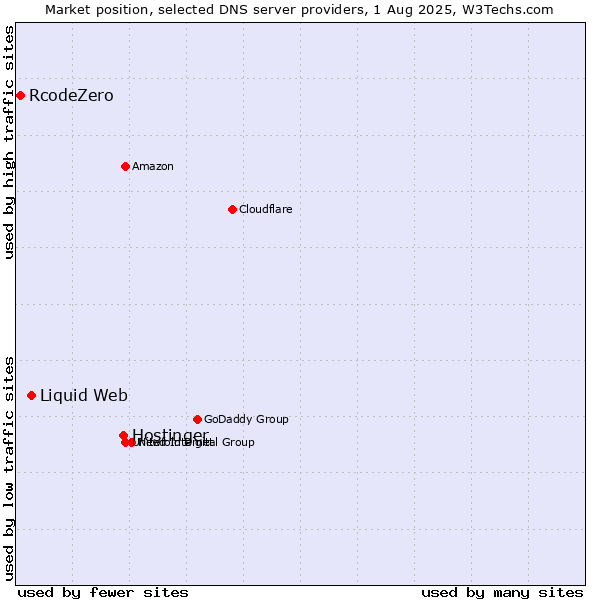 Market position of Hostinger vs. Liquid Web vs. RcodeZero