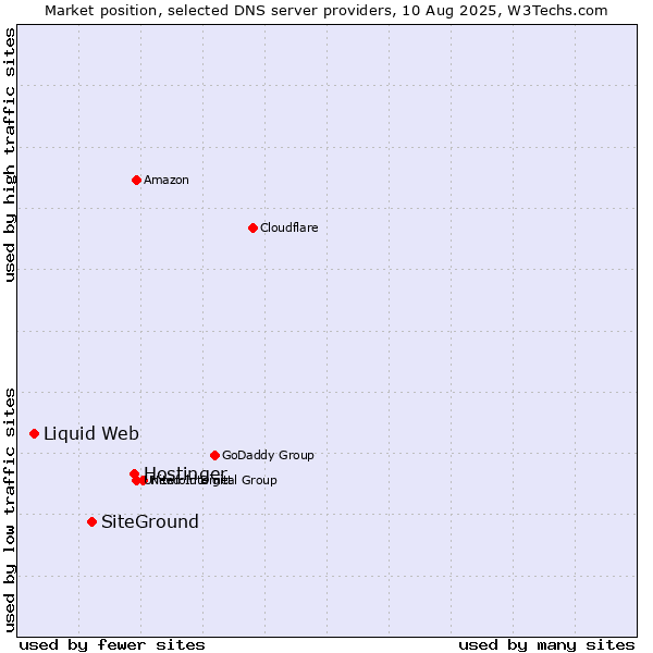 Market position of Hostinger vs. SiteGround vs. Liquid Web