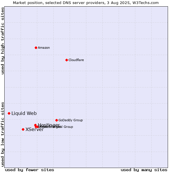 Market position of Hostinger vs. XServer vs. Liquid Web