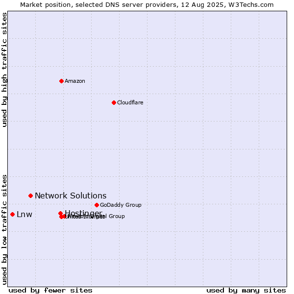Market position of Hostinger vs. Network Solutions vs. Lnw