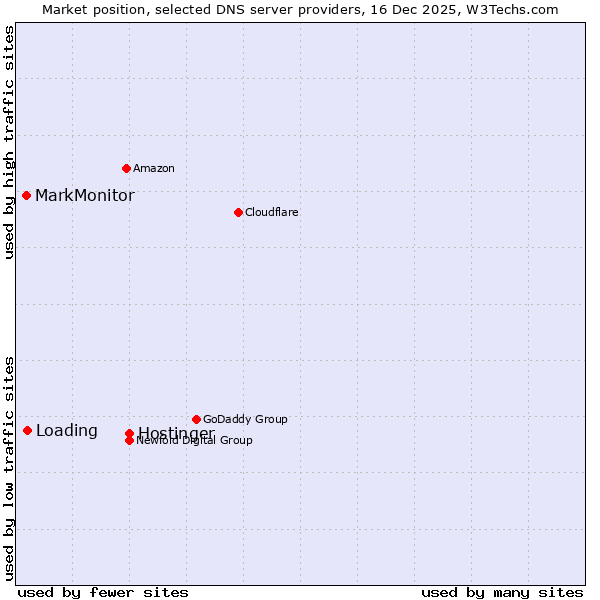 Market position of Hostinger vs. Loading vs. MarkMonitor