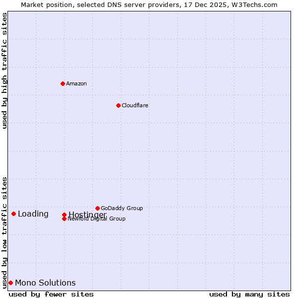 Market position of Hostinger vs. Loading vs. Mono Solutions