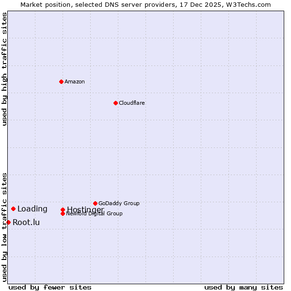 Market position of Hostinger vs. Loading vs. Root.lu