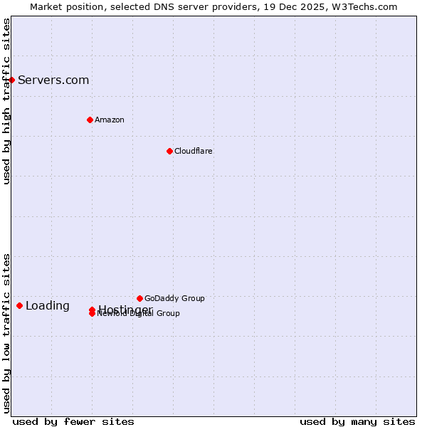 Market position of Hostinger vs. Loading vs. Servers.com