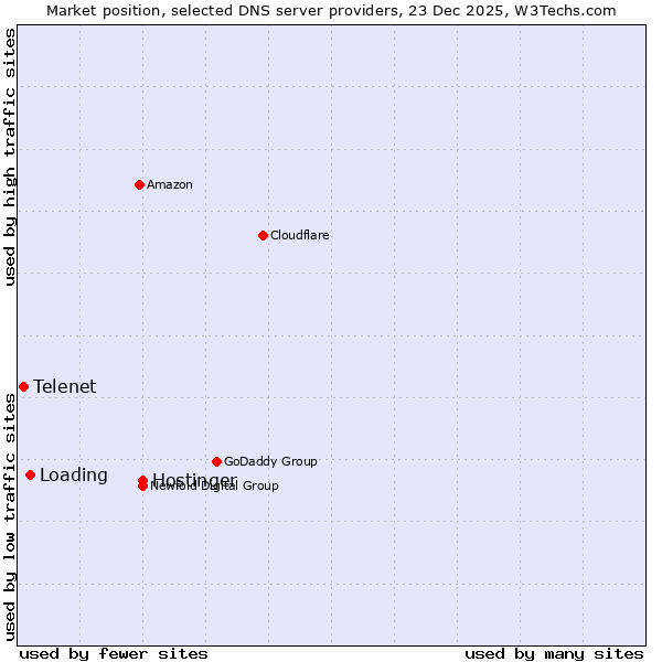 Market position of Hostinger vs. Loading vs. Telenet