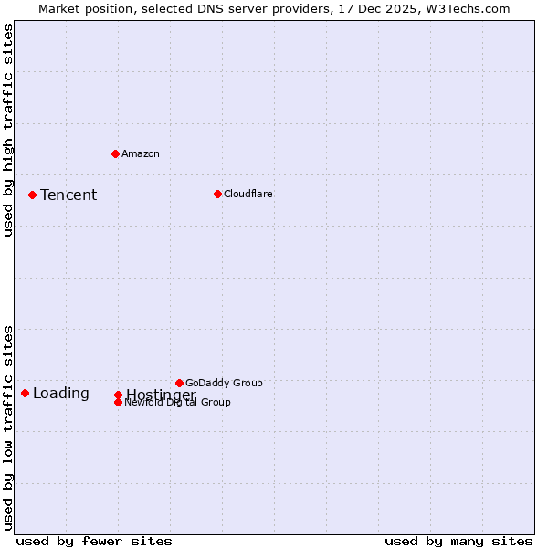 Market position of Hostinger vs. Tencent vs. Loading