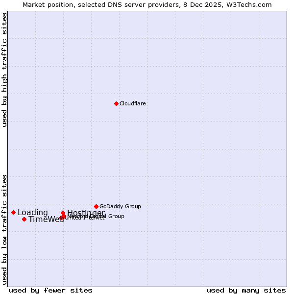 Market position of Hostinger vs. TimeWeb vs. Loading
