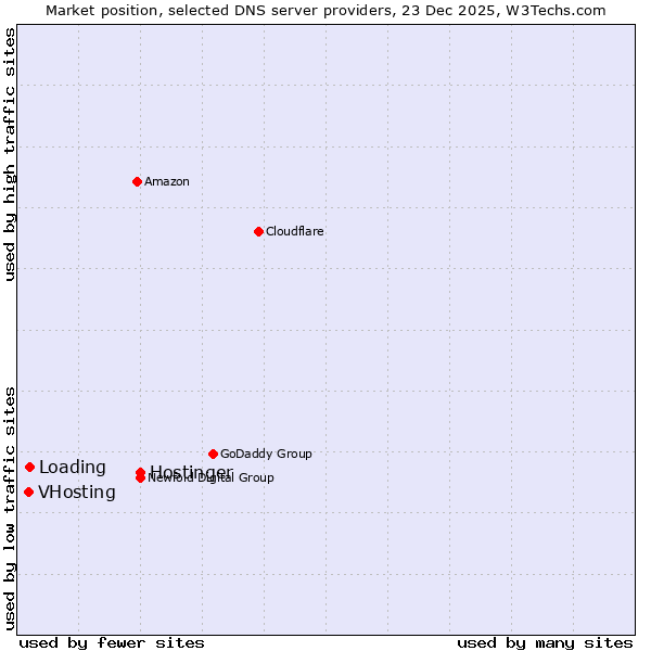 Market position of Hostinger vs. Loading vs. VHosting