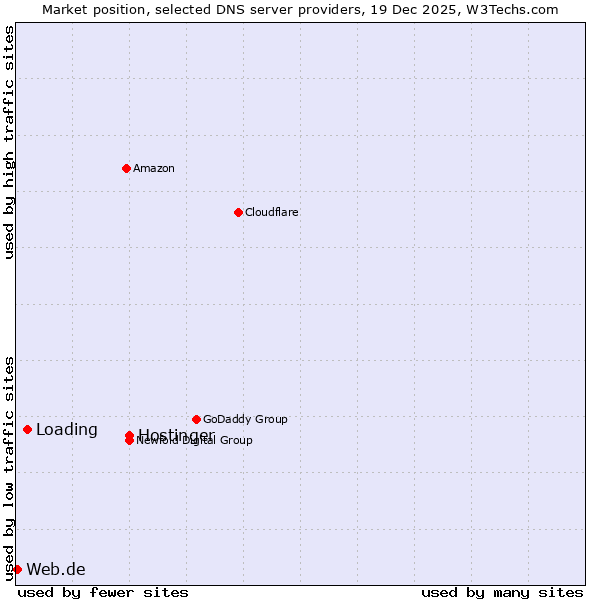 Market position of Hostinger vs. Loading vs. Web.de