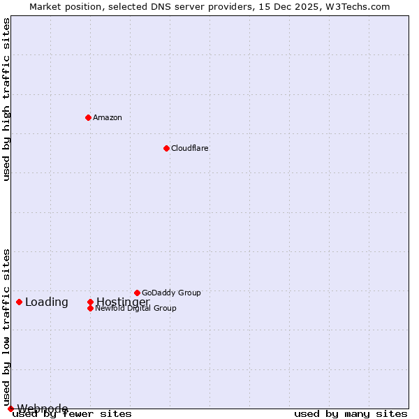 Market position of Hostinger vs. Loading vs. Webnode