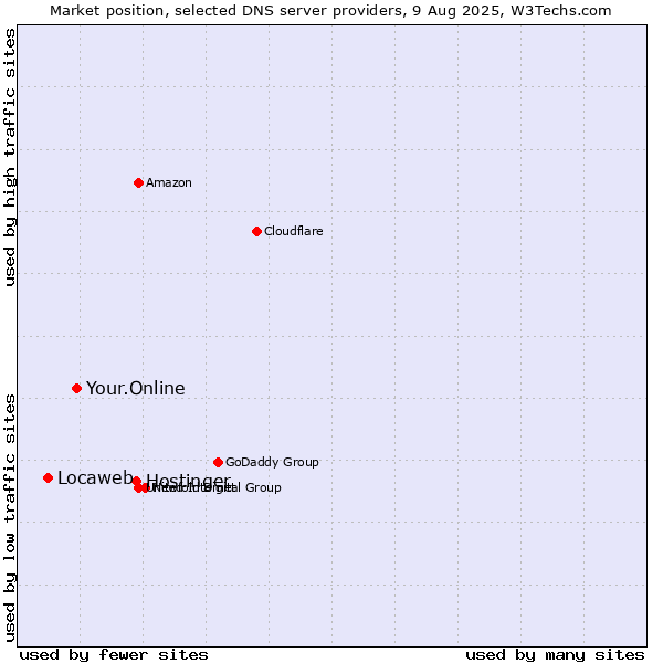 Market position of Hostinger vs. Your.Online vs. Locaweb