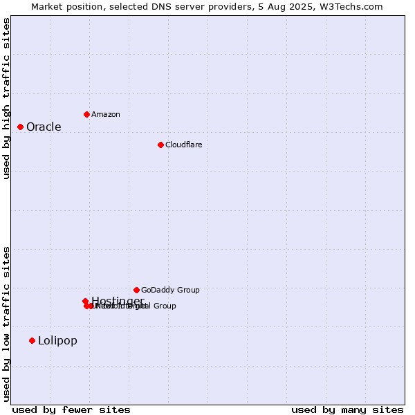 Market position of Hostinger vs. Lolipop vs. Oracle