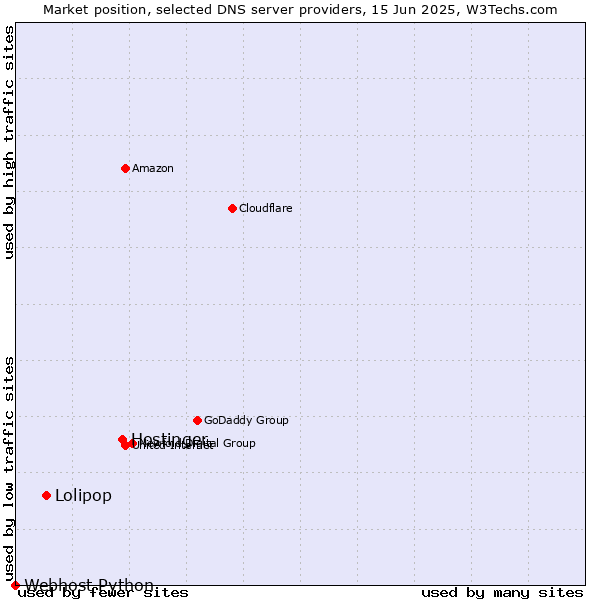 Market position of Hostinger vs. Lolipop vs. Webhost Python