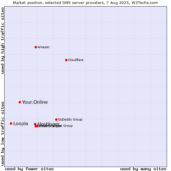 Market position of Hostinger vs. Your.Online vs. Loopia