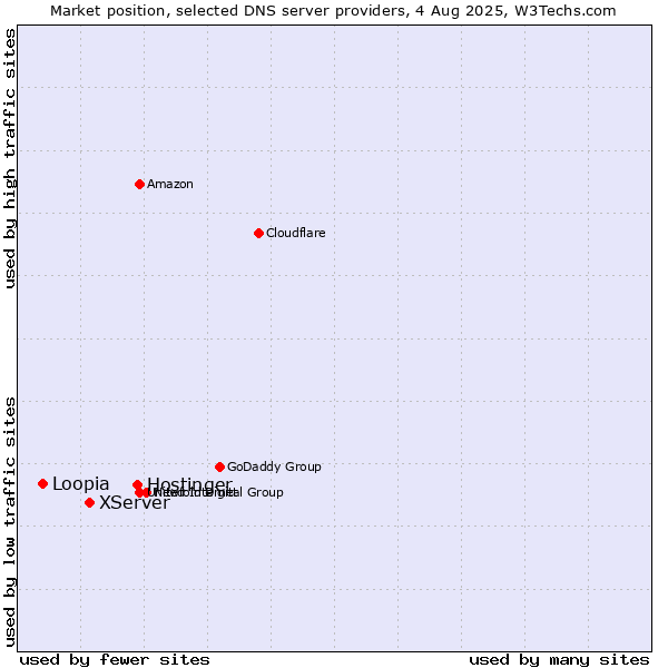 Market position of Hostinger vs. XServer vs. Loopia