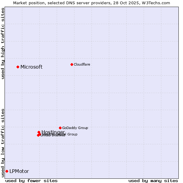 Market position of Hostinger vs. Microsoft vs. LPMotor