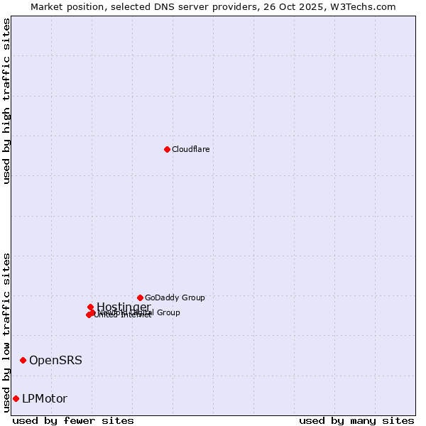 Market position of Hostinger vs. OpenSRS vs. LPMotor