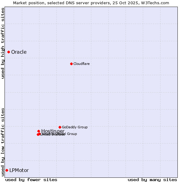 Market position of Hostinger vs. Oracle vs. LPMotor