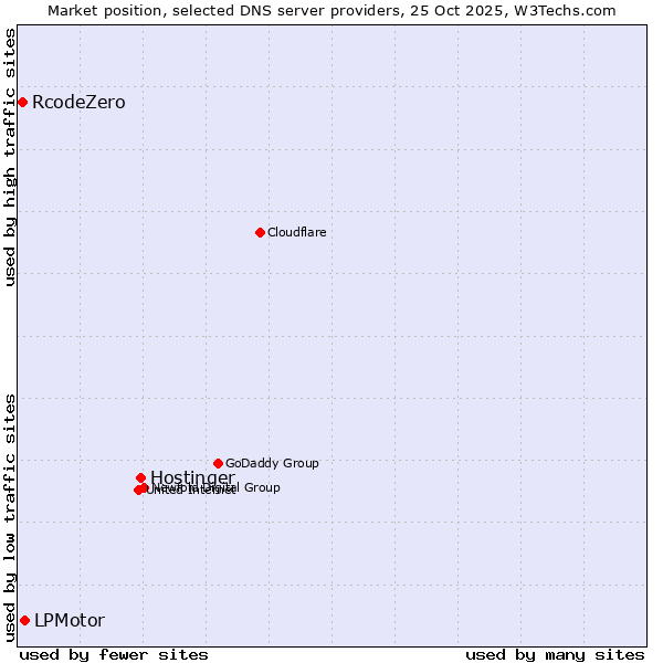 Market position of Hostinger vs. LPMotor vs. RcodeZero