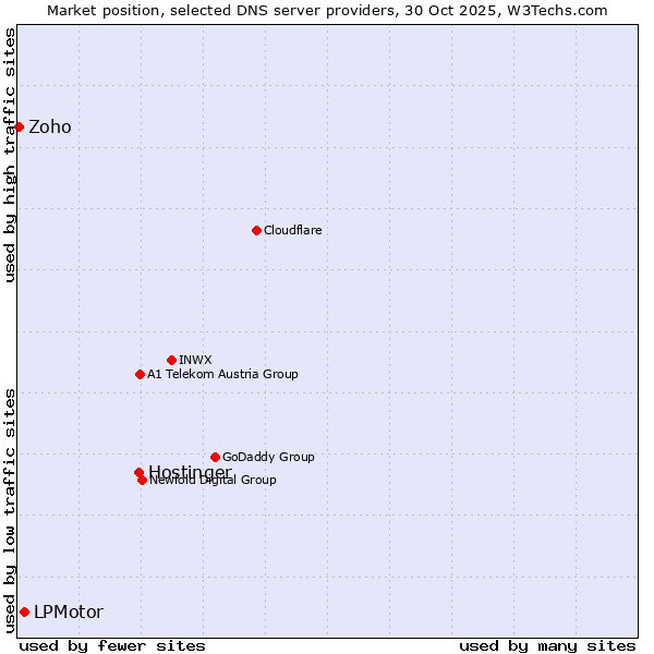 Market position of Hostinger vs. LPMotor vs. Zoho