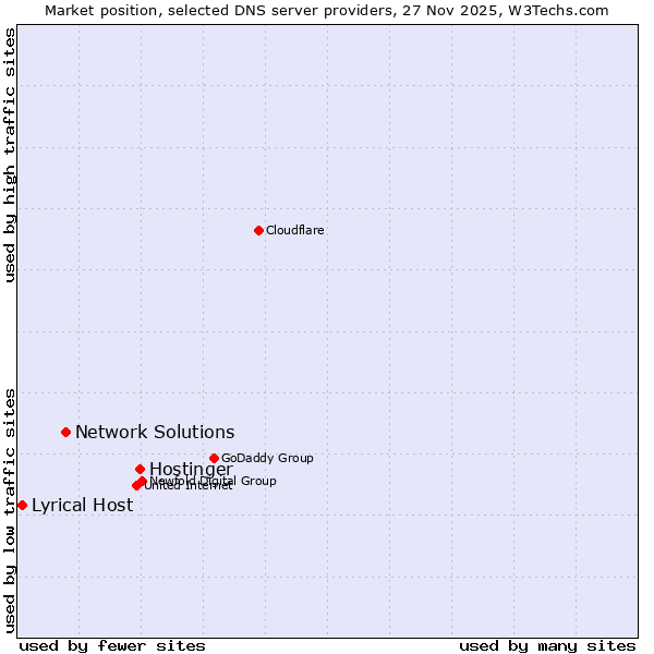 Market position of Hostinger vs. Network Solutions vs. Lyrical Host