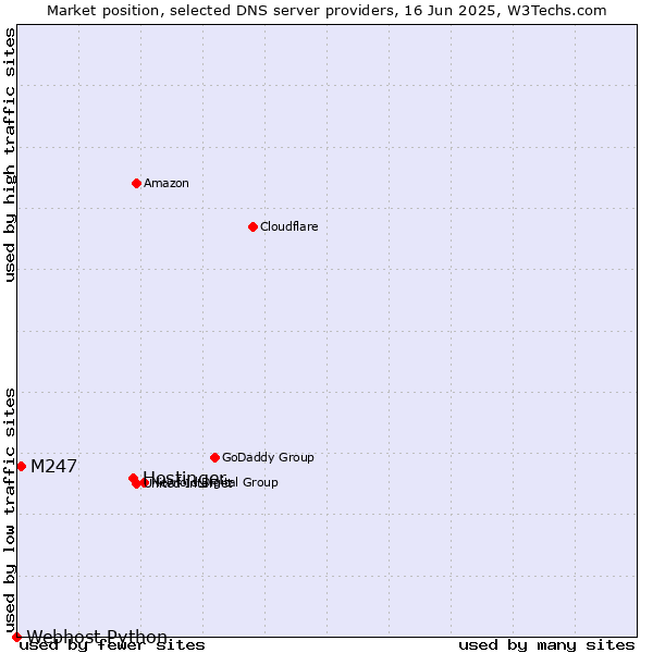 Market position of Hostinger vs. M247 vs. Webhost Python