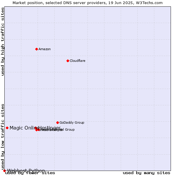 Market position of Hostinger vs. Magic Online vs. Webhost Python