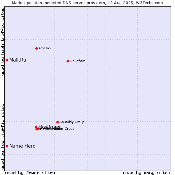Market position of Hostinger vs. Name Hero vs. Mail.Ru