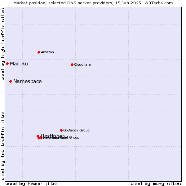 Market position of Hostinger vs. Namespace vs. Mail.Ru