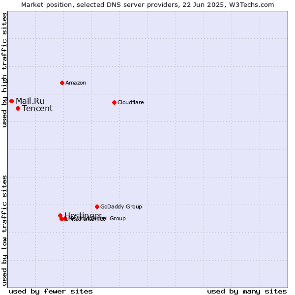 Market position of Hostinger vs. Tencent vs. Mail.Ru
