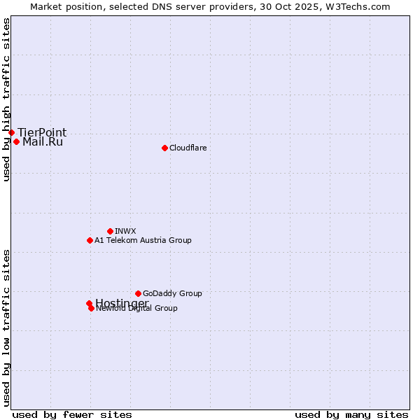Market position of Hostinger vs. Mail.Ru vs. TierPoint