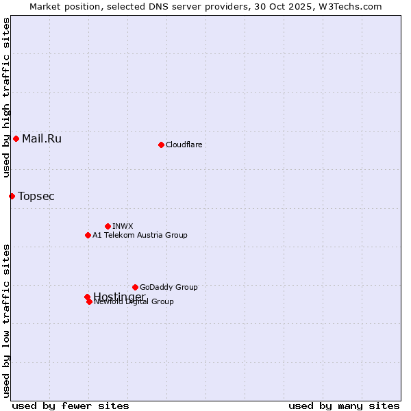 Market position of Hostinger vs. Mail.Ru vs. Topsec