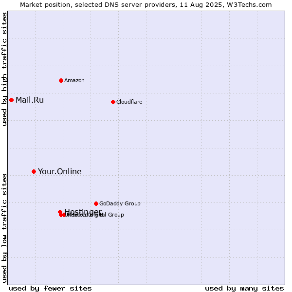 Market position of Hostinger vs. Your.Online vs. Mail.Ru
