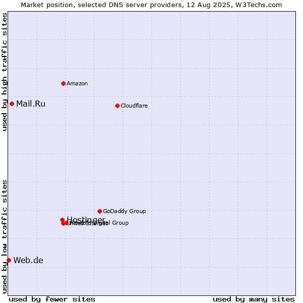 Market position of Hostinger vs. Mail.Ru vs. Web.de