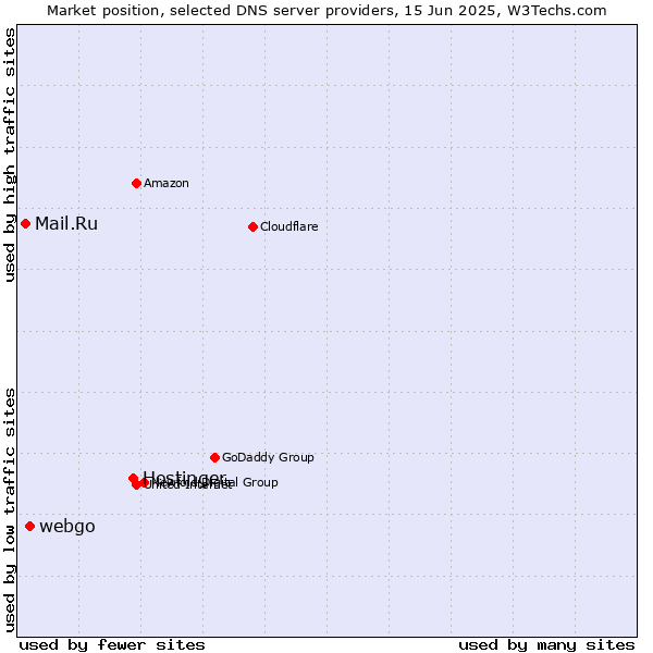 Market position of Hostinger vs. webgo vs. Mail.Ru