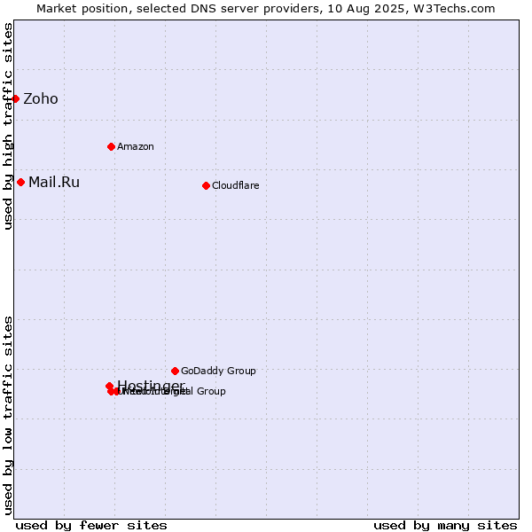 Market position of Hostinger vs. Mail.Ru vs. Zoho