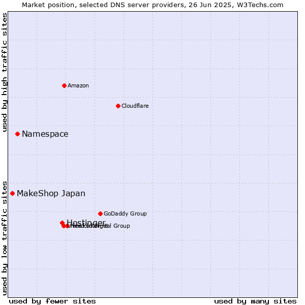 Market position of Hostinger vs. Namespace vs. MakeShop Japan