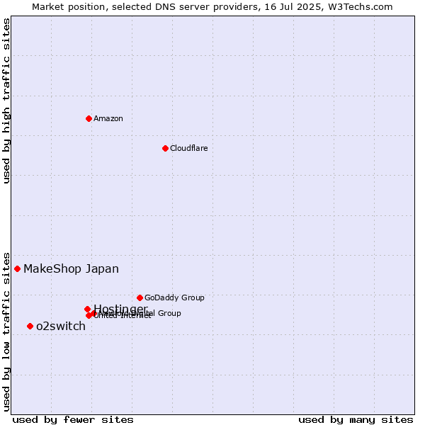 Market position of Hostinger vs. o2switch vs. MakeShop Japan