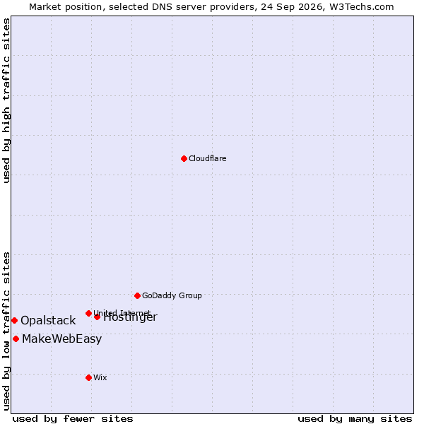 Market position of Hostinger vs. MakeWebEasy vs. Opalstack