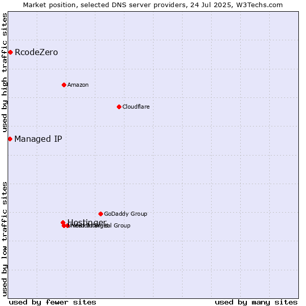 Market position of Hostinger vs. RcodeZero vs. Managed IP
