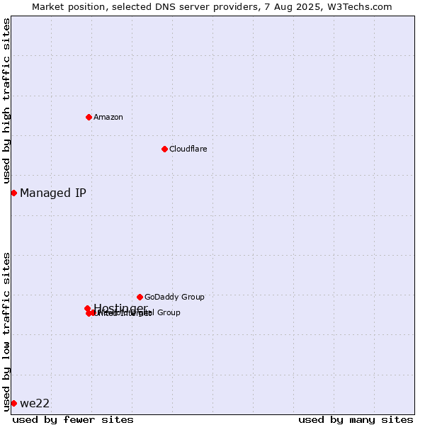 Market position of Hostinger vs. Managed IP vs. we22