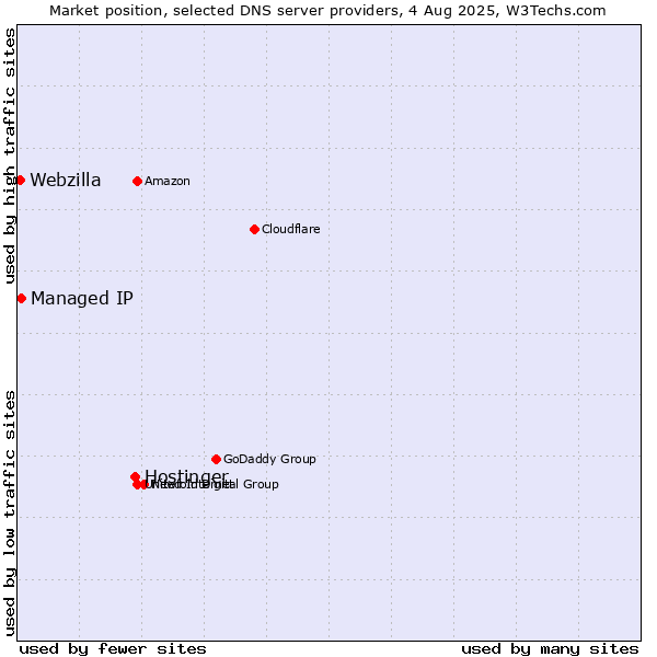 Market position of Hostinger vs. Managed IP vs. Webzilla