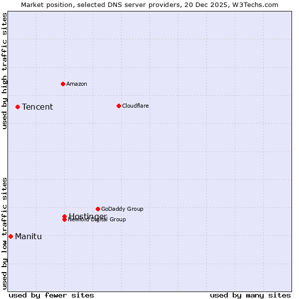 Market position of Hostinger vs. Tencent vs. Manitu