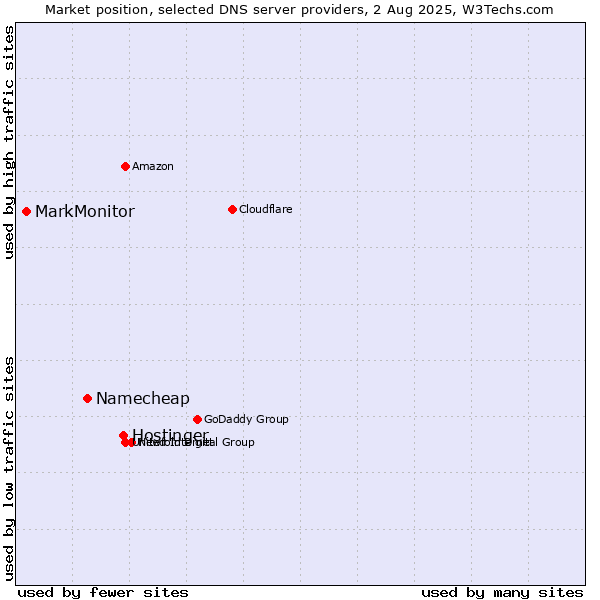 Market position of Hostinger vs. Namecheap vs. MarkMonitor