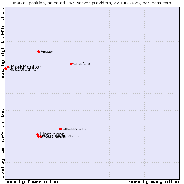 Market position of Hostinger vs. MarkMonitor vs. NetCologne