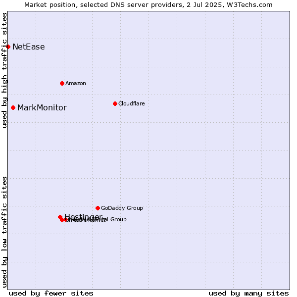 Market position of Hostinger vs. MarkMonitor vs. NetEase