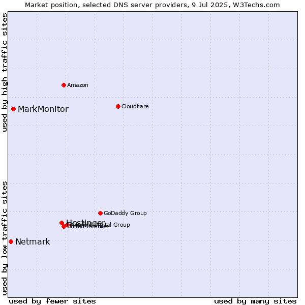 Market position of Hostinger vs. MarkMonitor vs. Netmark
