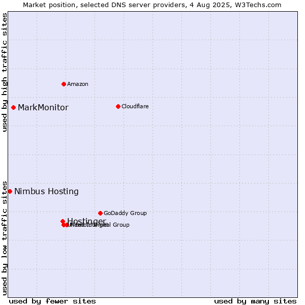 Market position of Hostinger vs. MarkMonitor vs. Nimbus Hosting