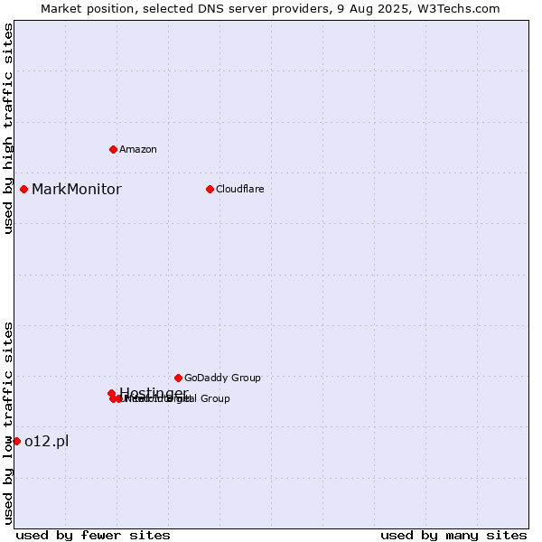 Market position of Hostinger vs. MarkMonitor vs. o12.pl